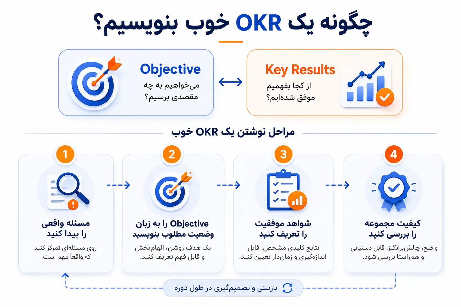 how to write good OKR